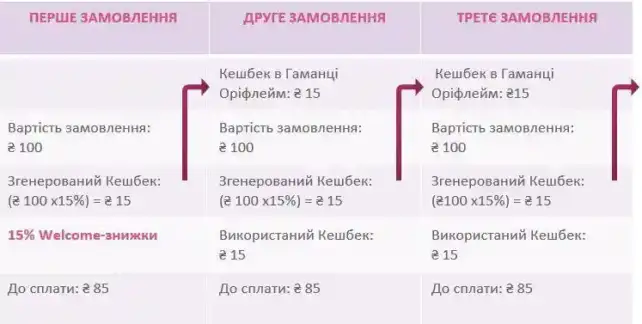 Приклад розрахунку 15% Кешбек Учасника